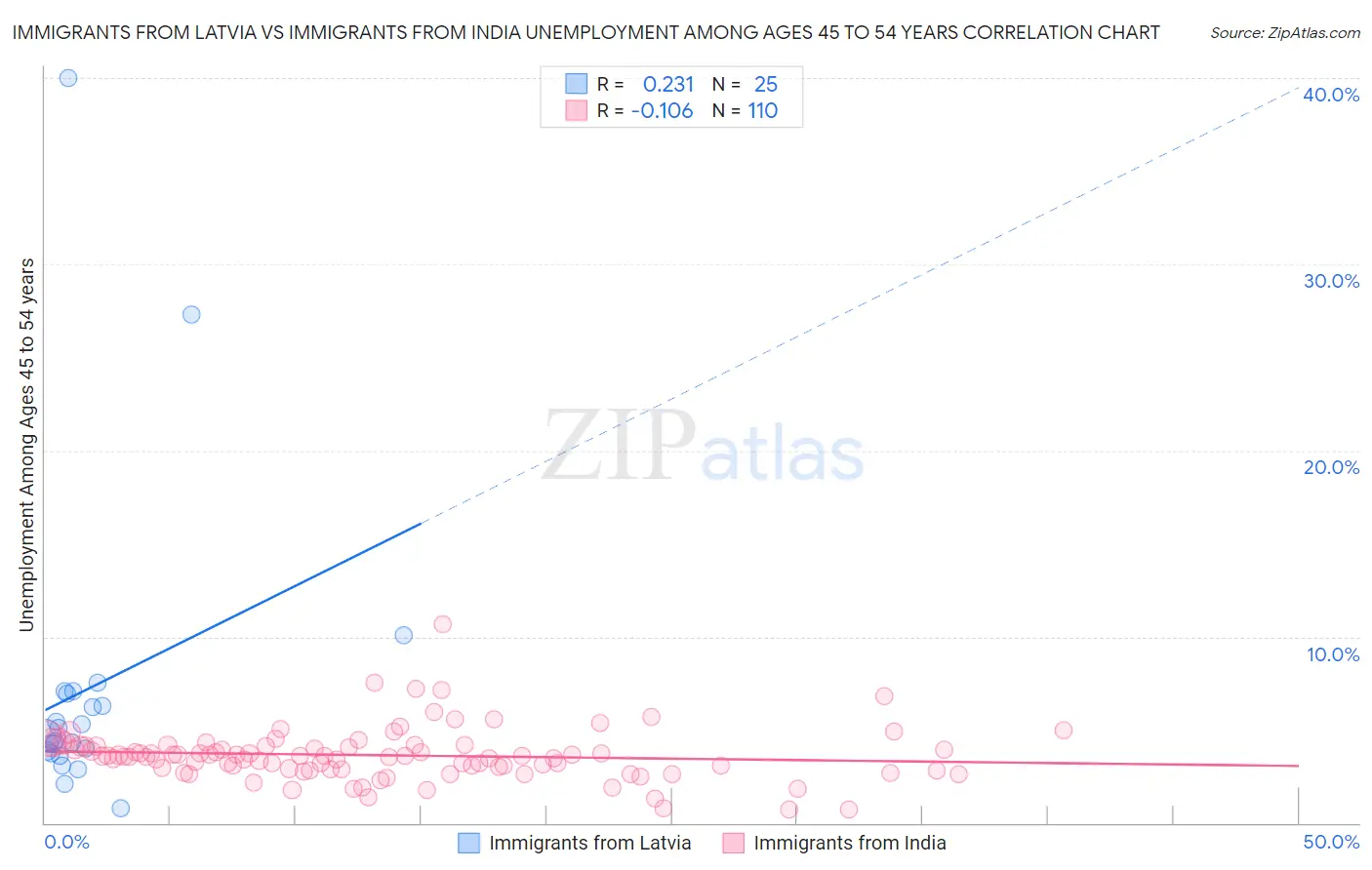 Immigrants from Latvia vs Immigrants from India Unemployment Among Ages 45 to 54 years