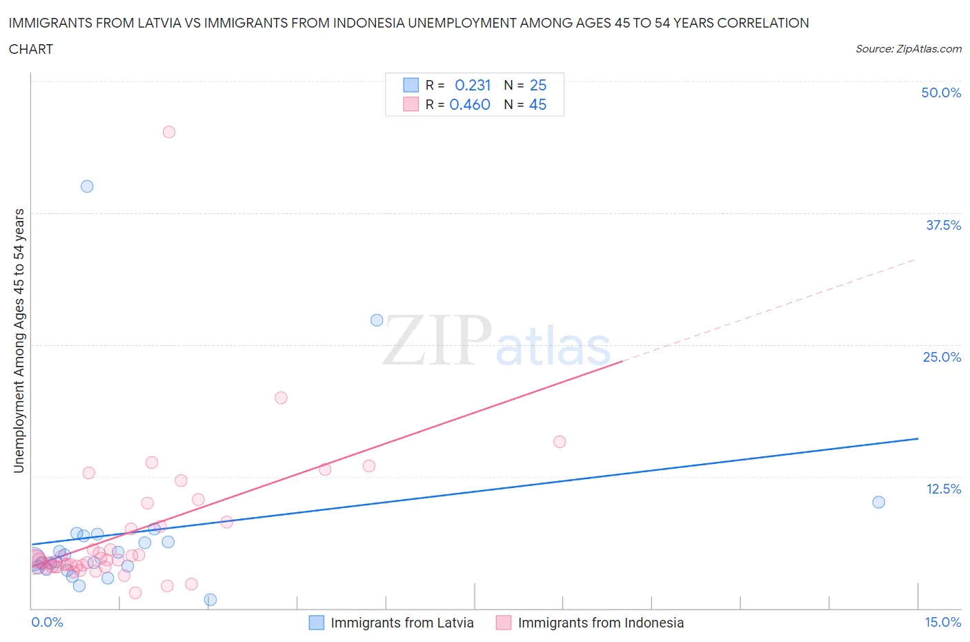 Immigrants from Latvia vs Immigrants from Indonesia Unemployment Among Ages 45 to 54 years