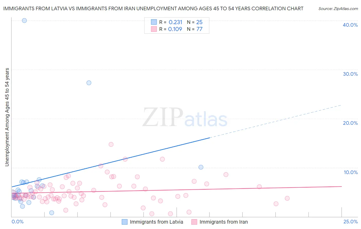 Immigrants from Latvia vs Immigrants from Iran Unemployment Among Ages 45 to 54 years