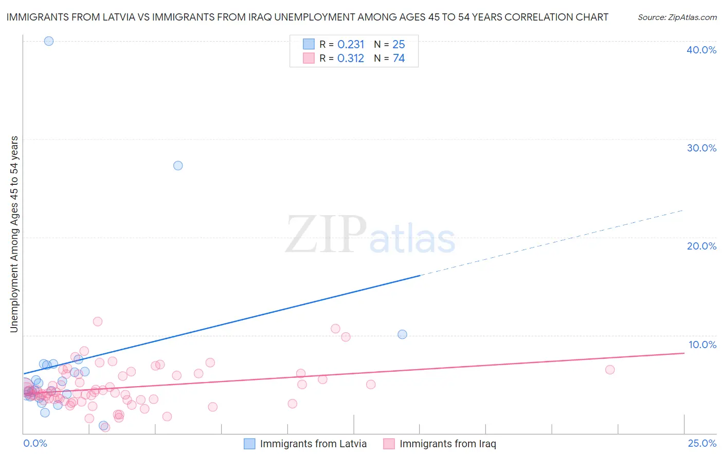 Immigrants from Latvia vs Immigrants from Iraq Unemployment Among Ages 45 to 54 years