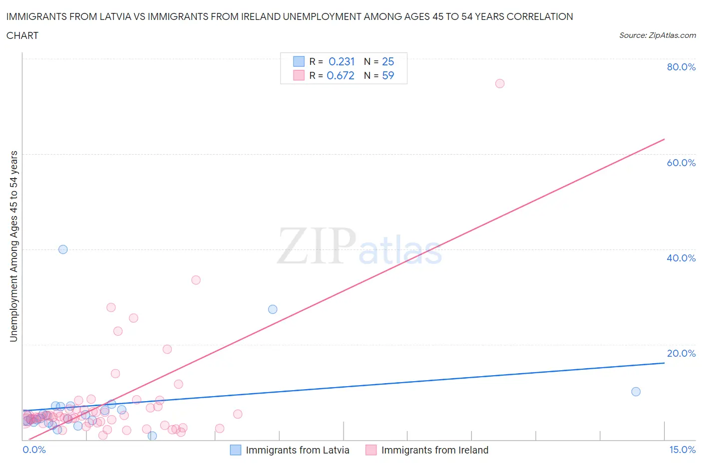 Immigrants from Latvia vs Immigrants from Ireland Unemployment Among Ages 45 to 54 years