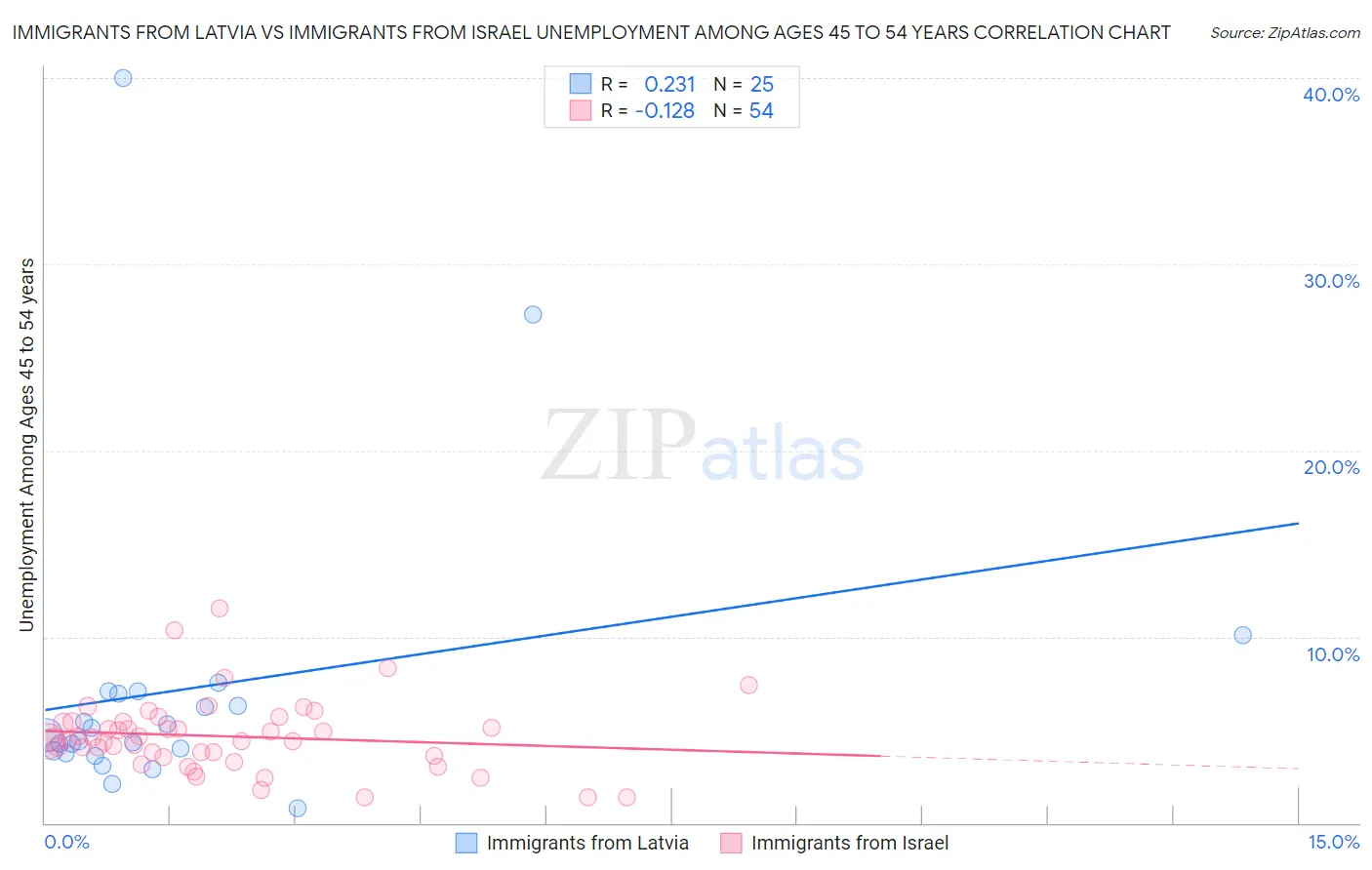 Immigrants from Latvia vs Immigrants from Israel Unemployment Among Ages 45 to 54 years