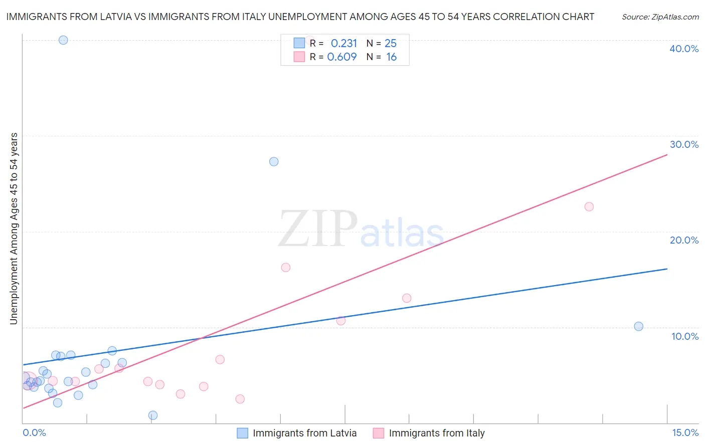 Immigrants from Latvia vs Immigrants from Italy Unemployment Among Ages 45 to 54 years