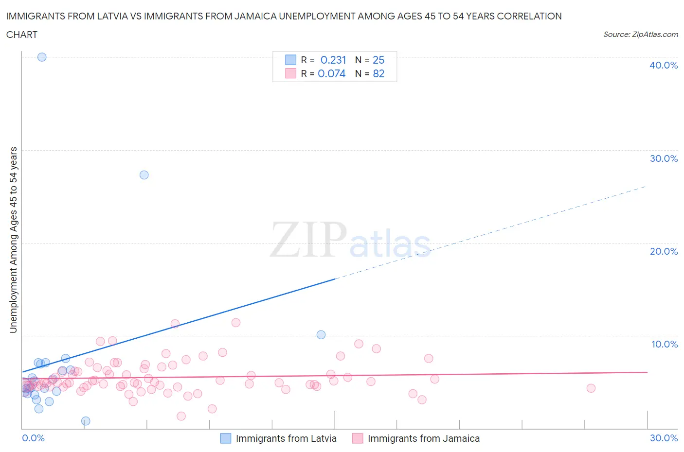 Immigrants from Latvia vs Immigrants from Jamaica Unemployment Among Ages 45 to 54 years