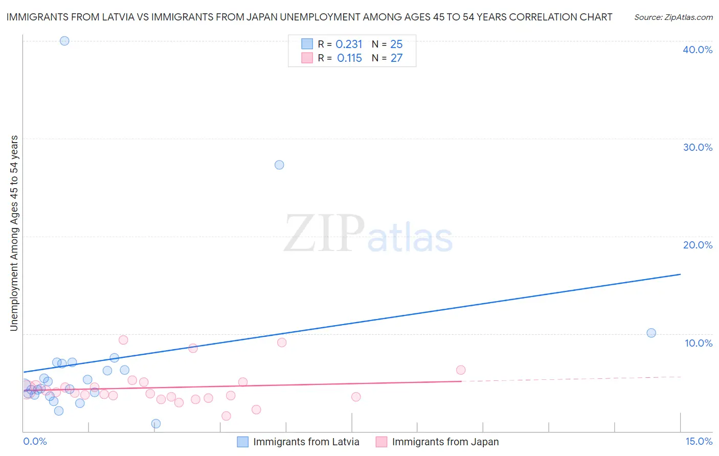 Immigrants from Latvia vs Immigrants from Japan Unemployment Among Ages 45 to 54 years