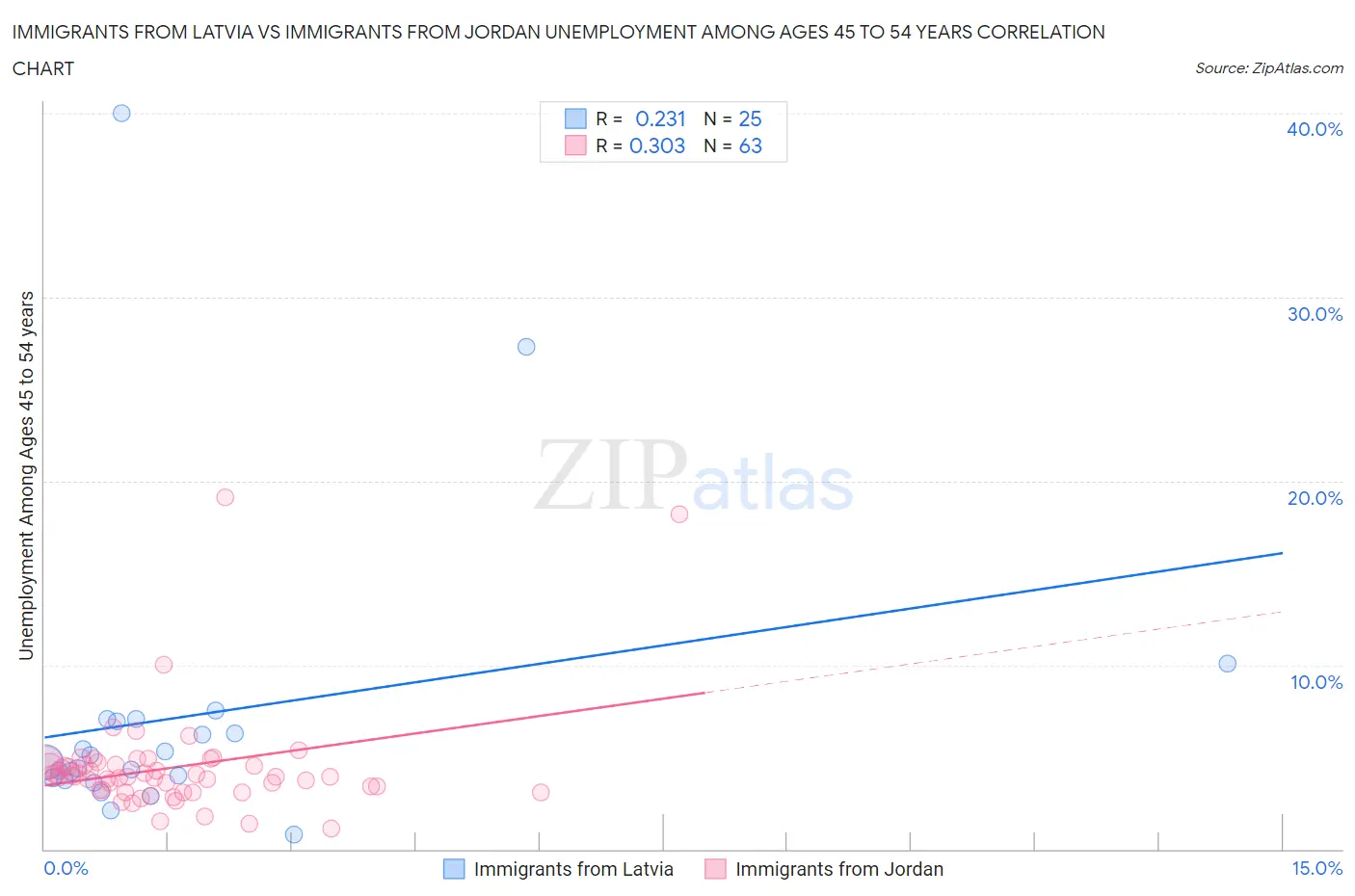 Immigrants from Latvia vs Immigrants from Jordan Unemployment Among Ages 45 to 54 years