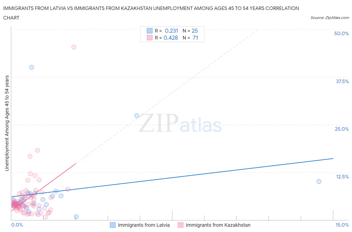 Immigrants from Latvia vs Immigrants from Kazakhstan Unemployment Among Ages 45 to 54 years