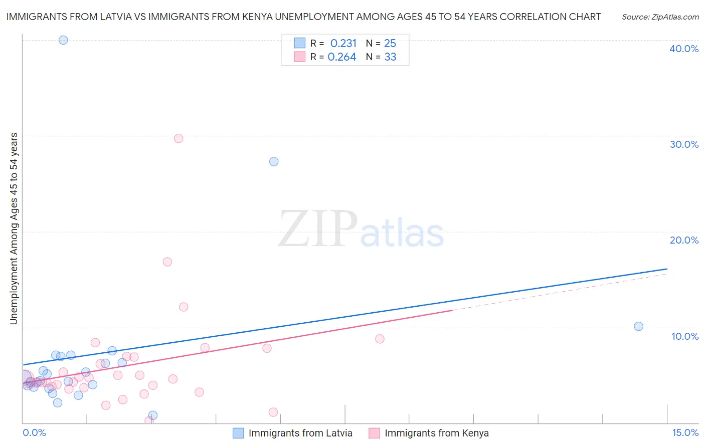 Immigrants from Latvia vs Immigrants from Kenya Unemployment Among Ages 45 to 54 years