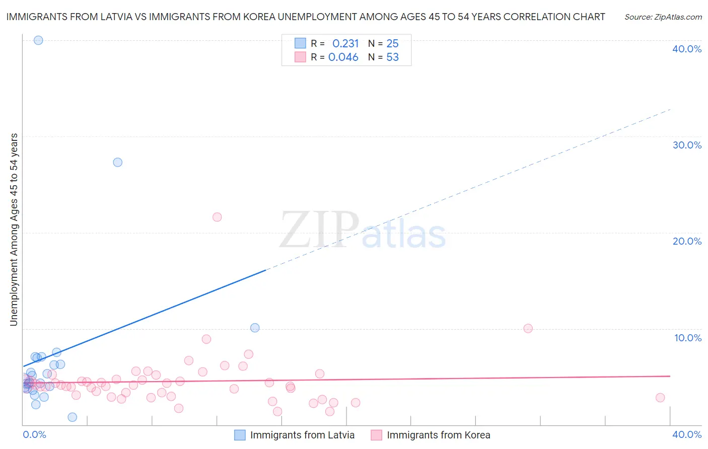 Immigrants from Latvia vs Immigrants from Korea Unemployment Among Ages 45 to 54 years