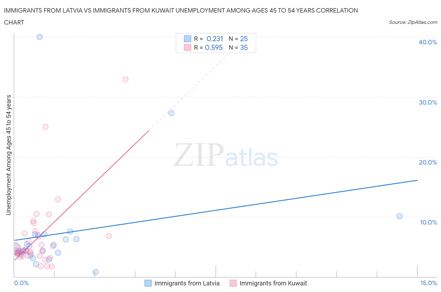 Immigrants from Latvia vs Immigrants from Kuwait Unemployment Among Ages 45 to 54 years