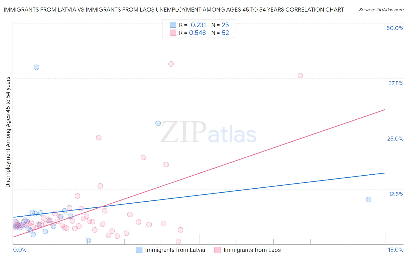 Immigrants from Latvia vs Immigrants from Laos Unemployment Among Ages 45 to 54 years