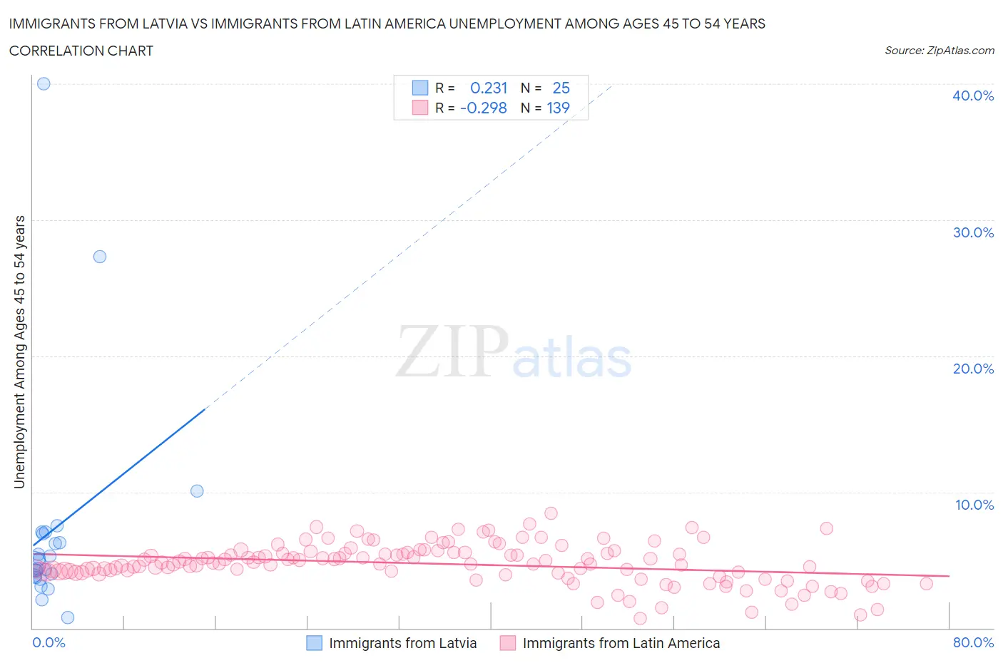 Immigrants from Latvia vs Immigrants from Latin America Unemployment Among Ages 45 to 54 years