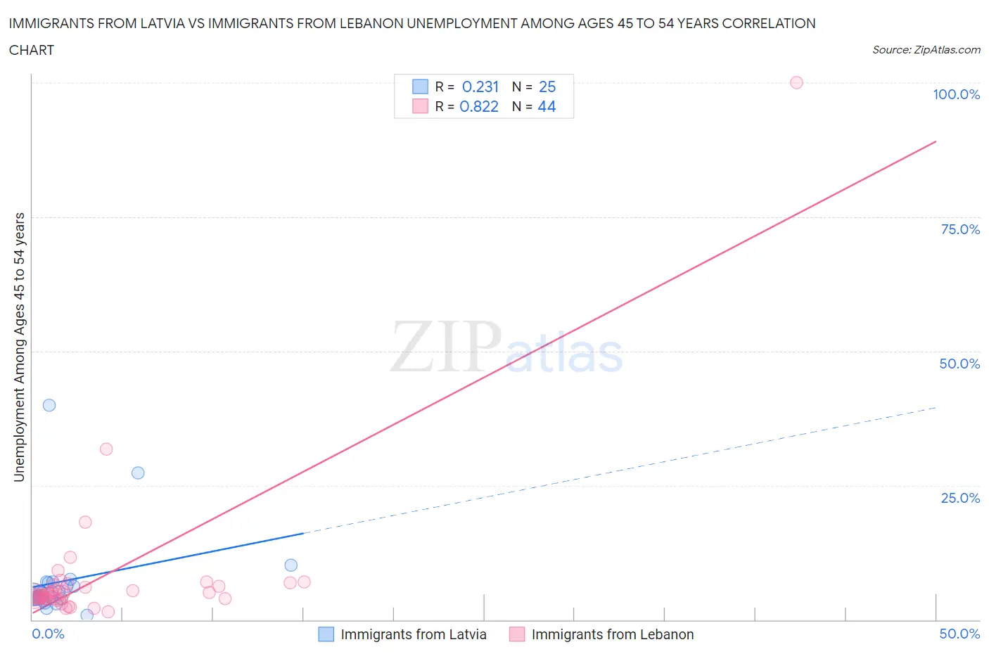 Immigrants from Latvia vs Immigrants from Lebanon Unemployment Among Ages 45 to 54 years