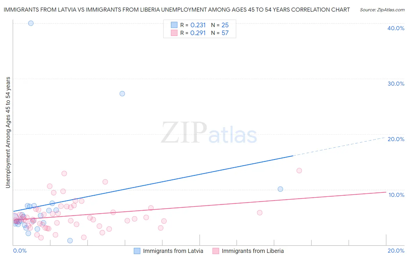 Immigrants from Latvia vs Immigrants from Liberia Unemployment Among Ages 45 to 54 years