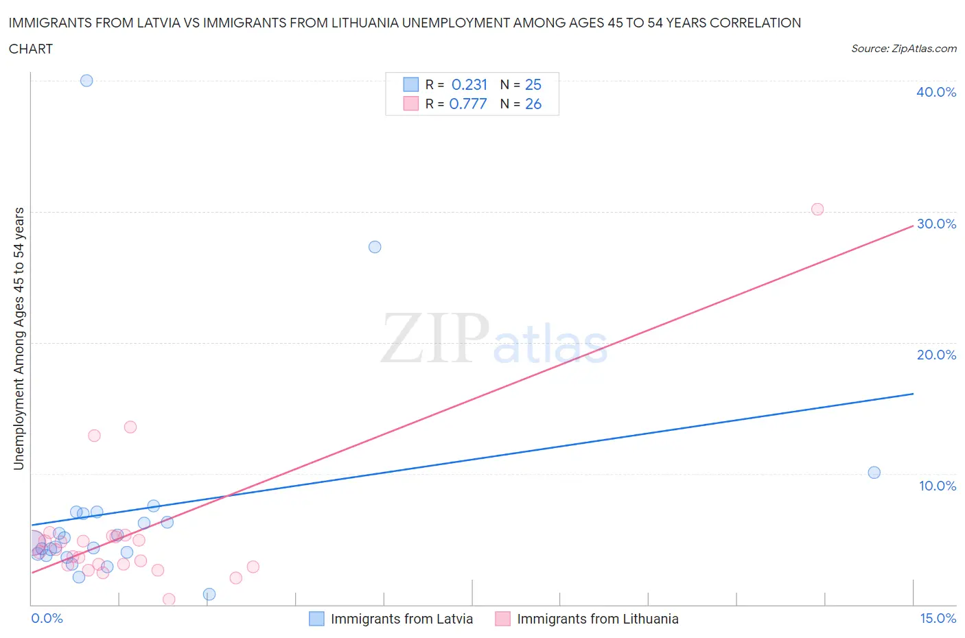 Immigrants from Latvia vs Immigrants from Lithuania Unemployment Among Ages 45 to 54 years