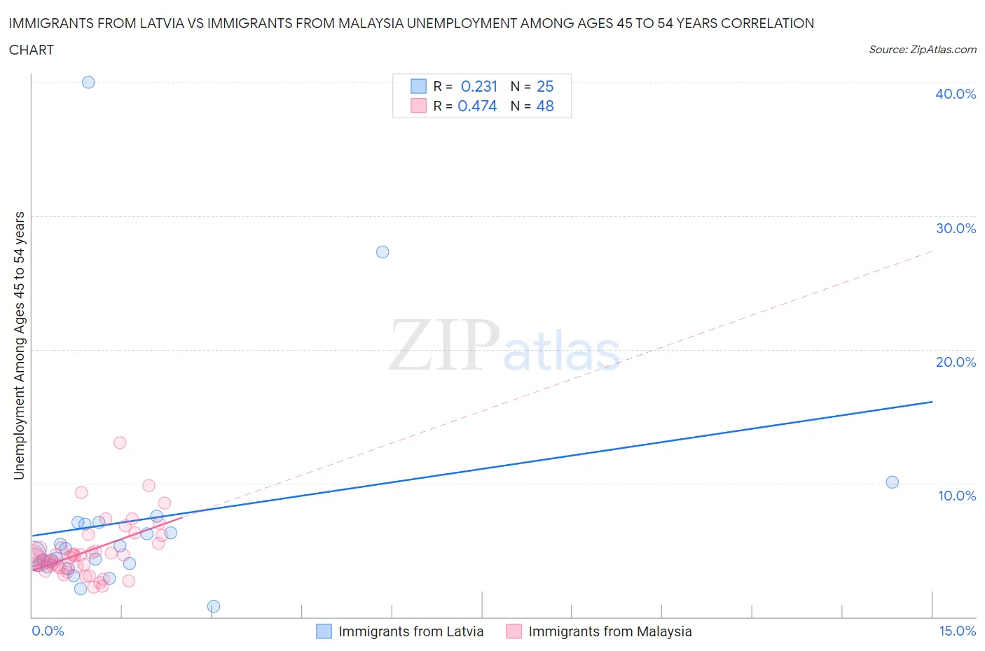 Immigrants from Latvia vs Immigrants from Malaysia Unemployment Among Ages 45 to 54 years