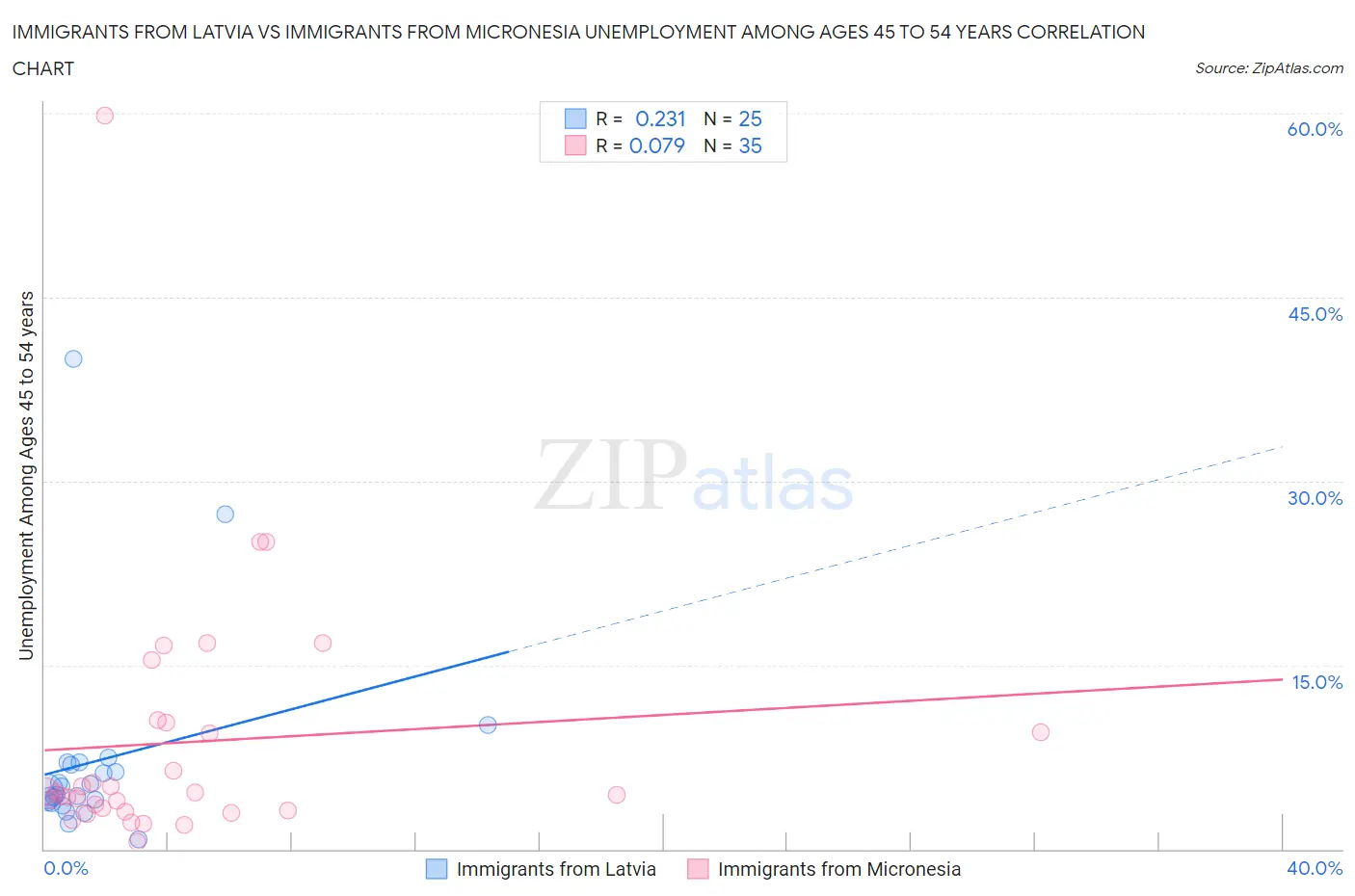 Immigrants from Latvia vs Immigrants from Micronesia Unemployment Among Ages 45 to 54 years