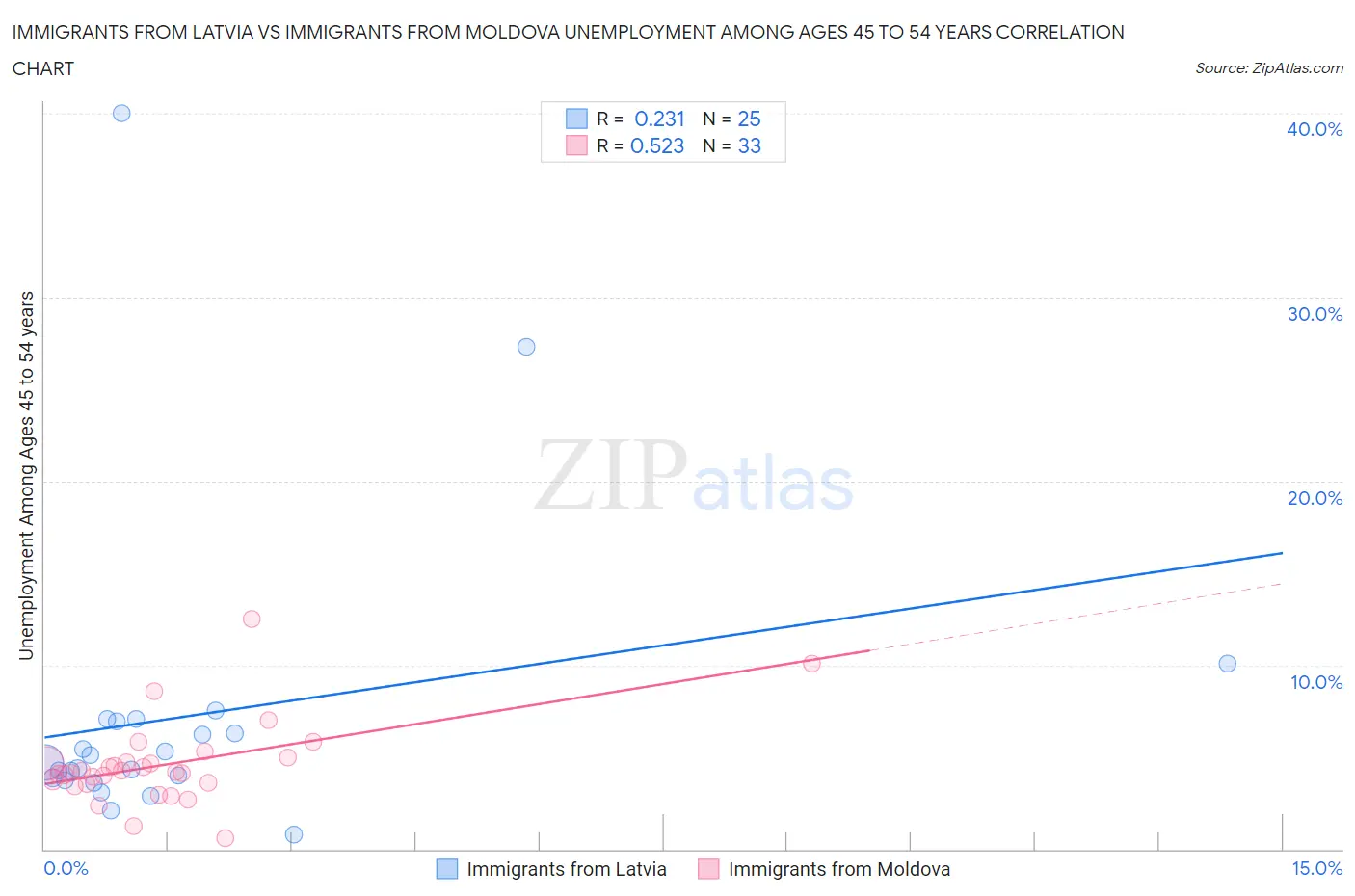 Immigrants from Latvia vs Immigrants from Moldova Unemployment Among Ages 45 to 54 years