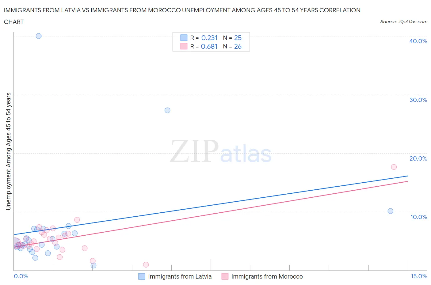 Immigrants from Latvia vs Immigrants from Morocco Unemployment Among Ages 45 to 54 years