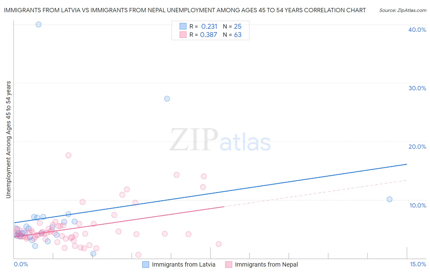 Immigrants from Latvia vs Immigrants from Nepal Unemployment Among Ages 45 to 54 years