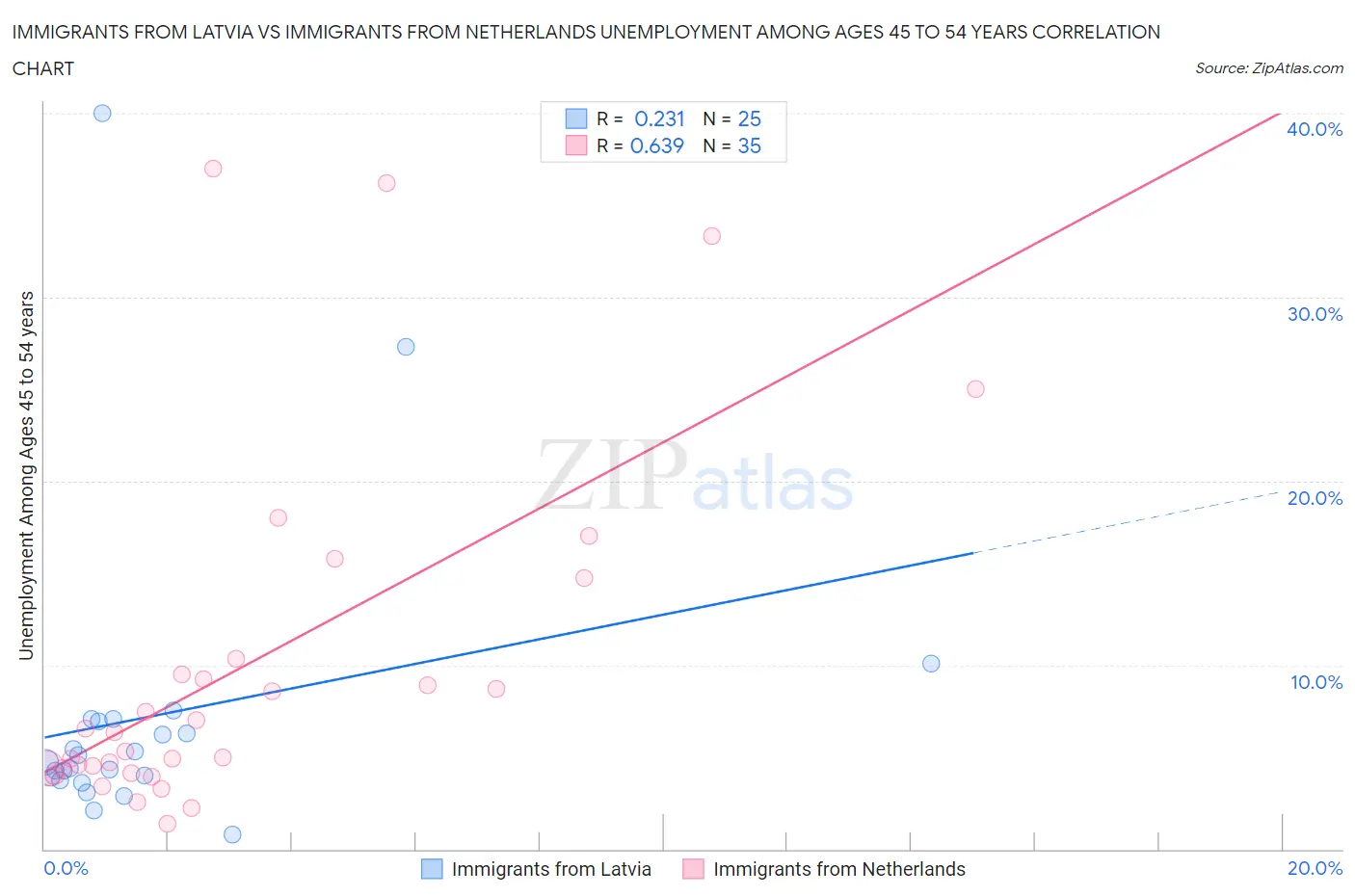 Immigrants from Latvia vs Immigrants from Netherlands Unemployment Among Ages 45 to 54 years