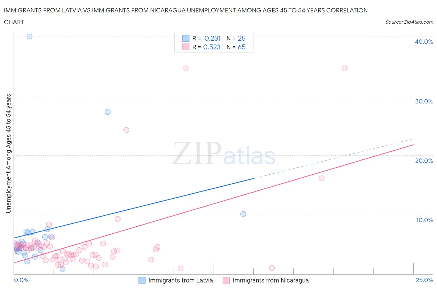 Immigrants from Latvia vs Immigrants from Nicaragua Unemployment Among Ages 45 to 54 years