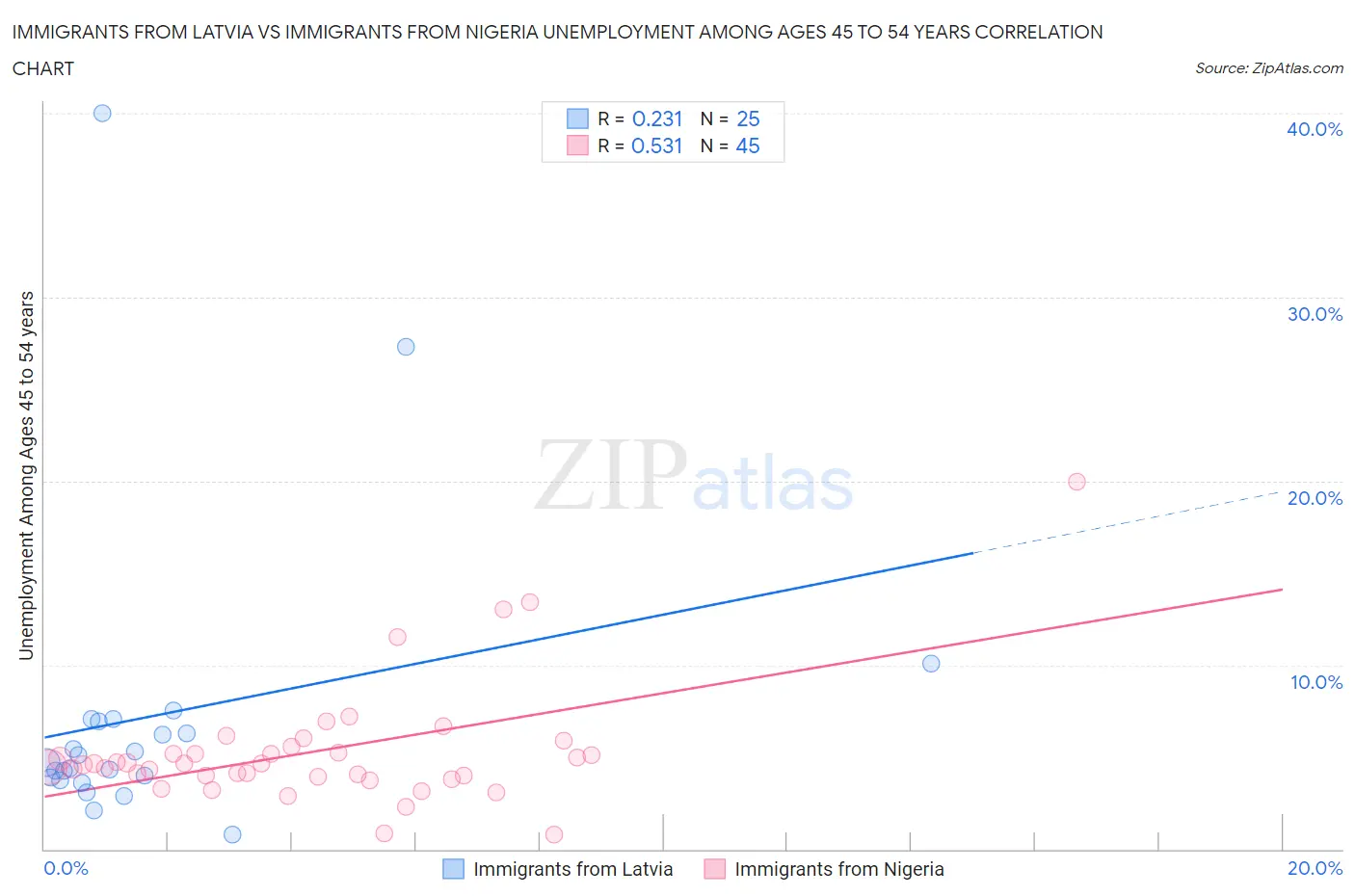 Immigrants from Latvia vs Immigrants from Nigeria Unemployment Among Ages 45 to 54 years