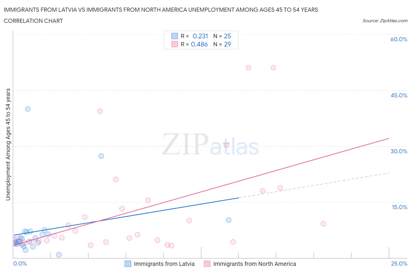 Immigrants from Latvia vs Immigrants from North America Unemployment Among Ages 45 to 54 years