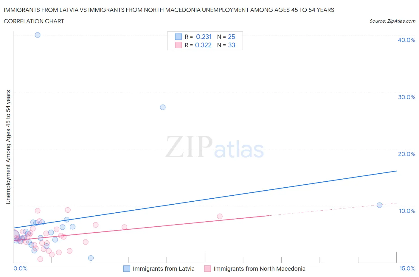 Immigrants from Latvia vs Immigrants from North Macedonia Unemployment Among Ages 45 to 54 years