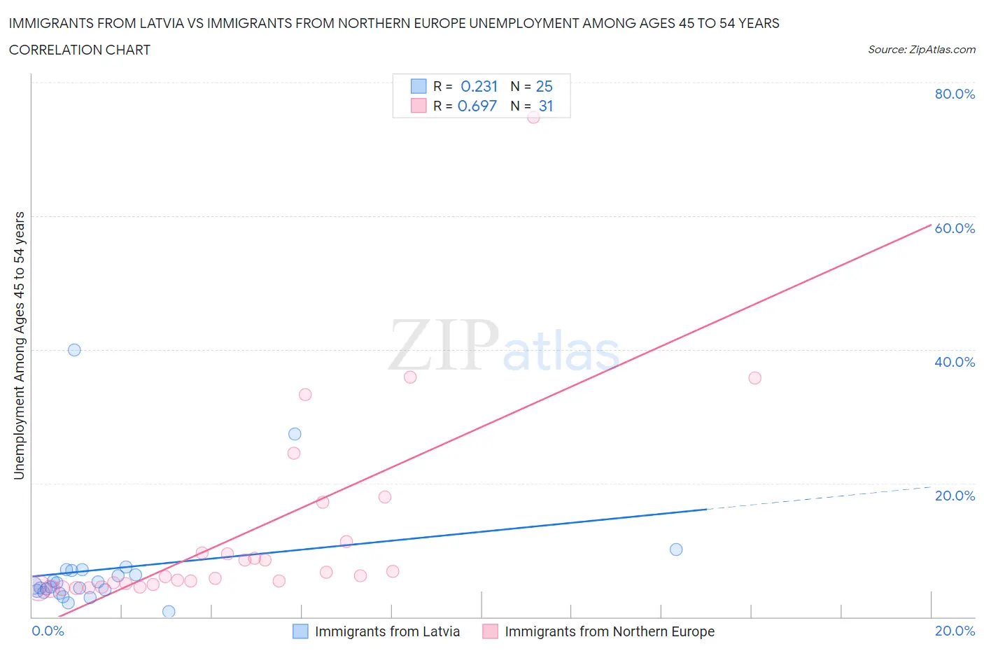 Immigrants from Latvia vs Immigrants from Northern Europe Unemployment Among Ages 45 to 54 years