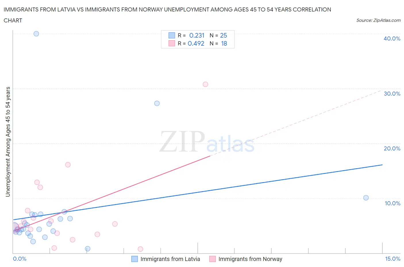 Immigrants from Latvia vs Immigrants from Norway Unemployment Among Ages 45 to 54 years