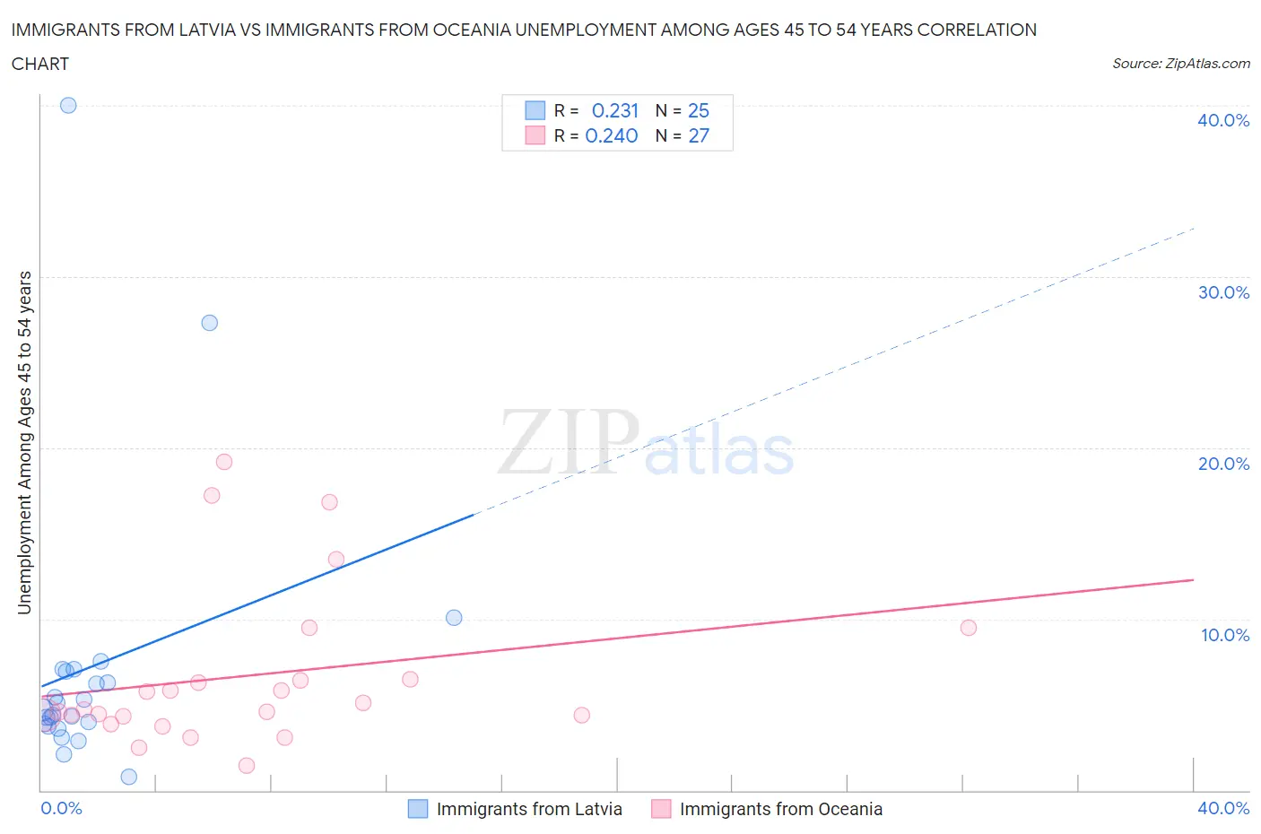 Immigrants from Latvia vs Immigrants from Oceania Unemployment Among Ages 45 to 54 years