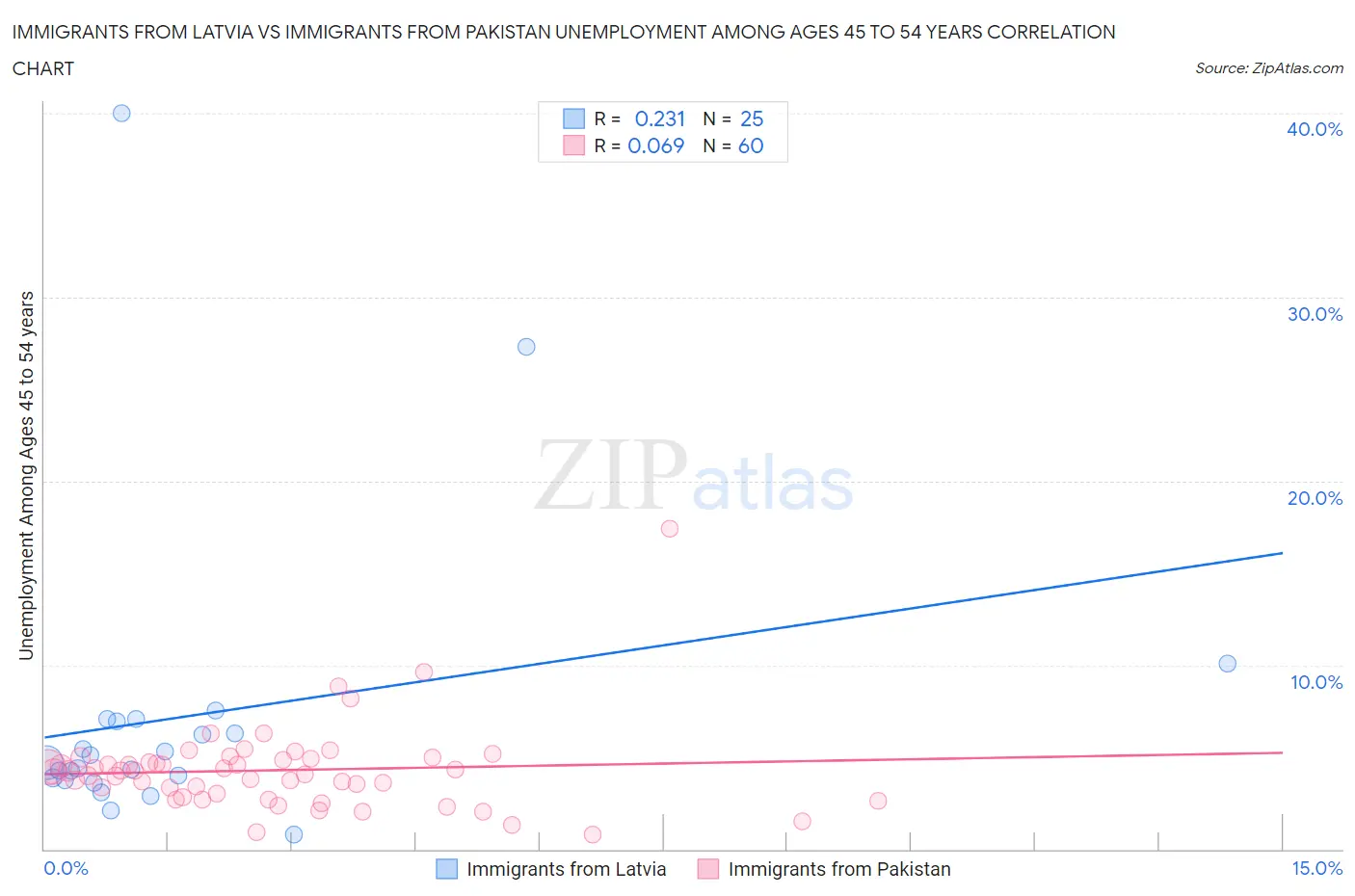 Immigrants from Latvia vs Immigrants from Pakistan Unemployment Among Ages 45 to 54 years