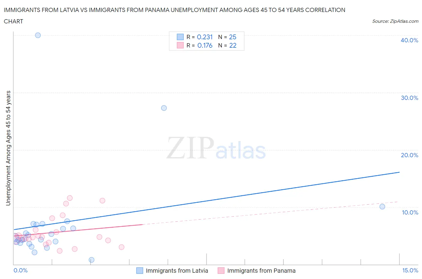 Immigrants from Latvia vs Immigrants from Panama Unemployment Among Ages 45 to 54 years