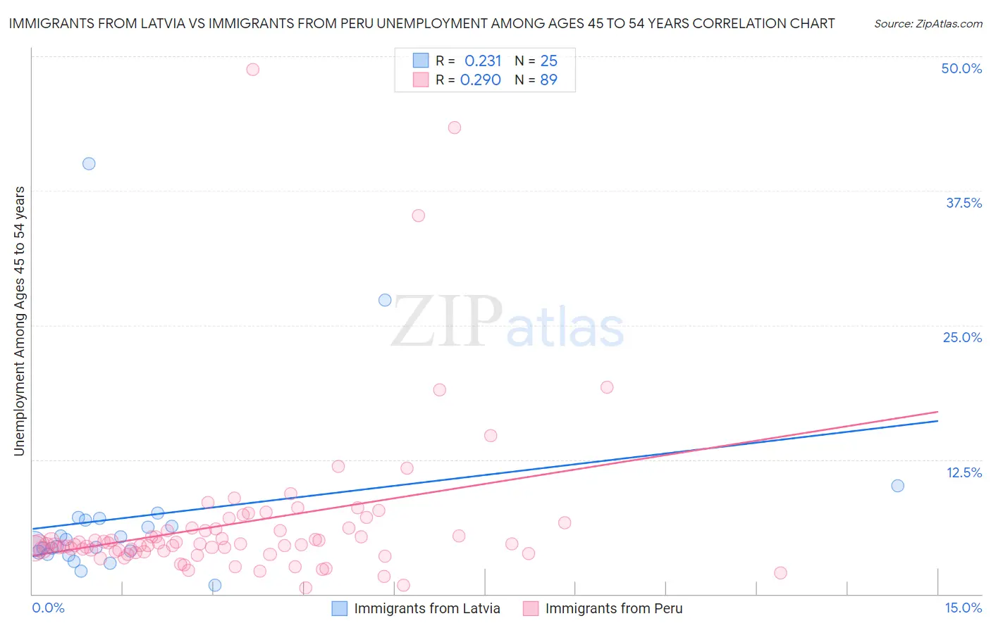 Immigrants from Latvia vs Immigrants from Peru Unemployment Among Ages 45 to 54 years