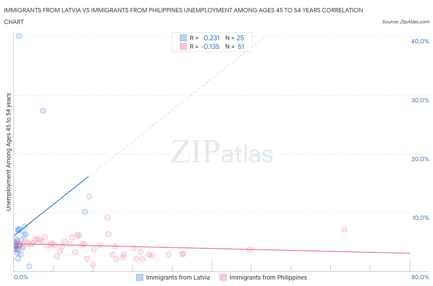 Immigrants from Latvia vs Immigrants from Philippines Unemployment Among Ages 45 to 54 years