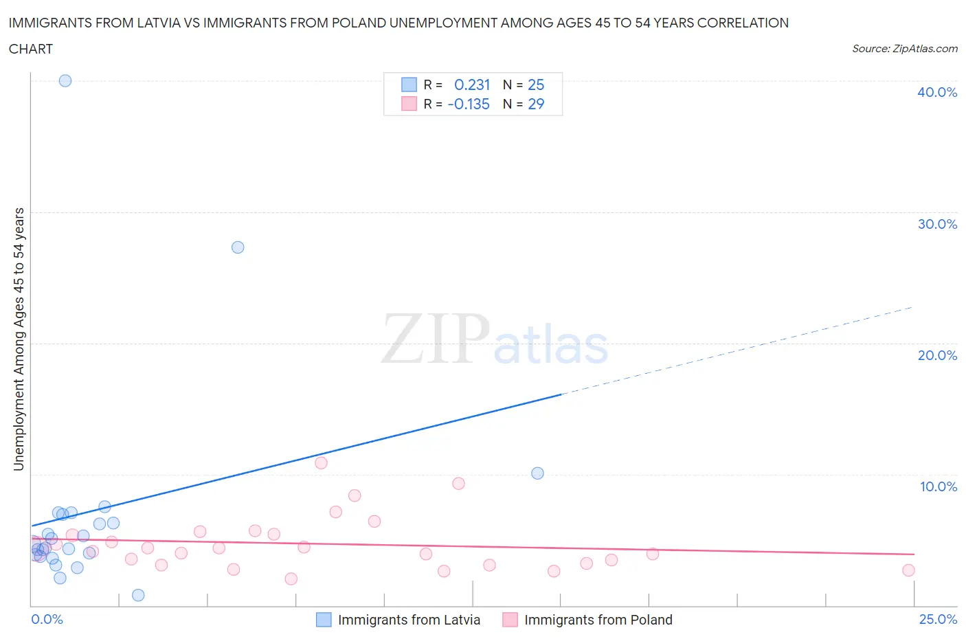 Immigrants from Latvia vs Immigrants from Poland Unemployment Among Ages 45 to 54 years