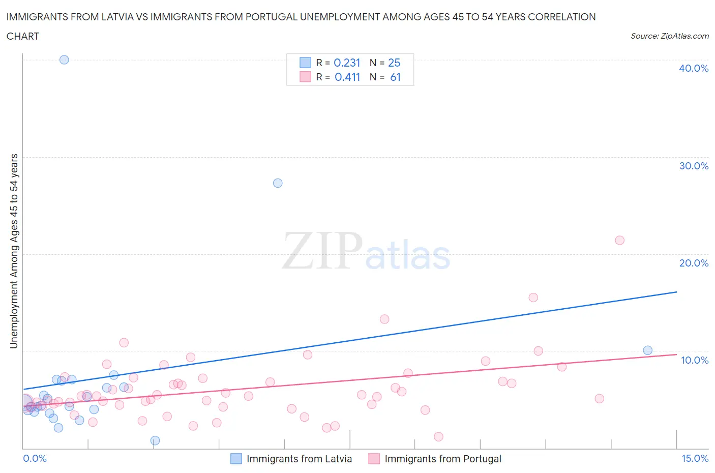 Immigrants from Latvia vs Immigrants from Portugal Unemployment Among Ages 45 to 54 years