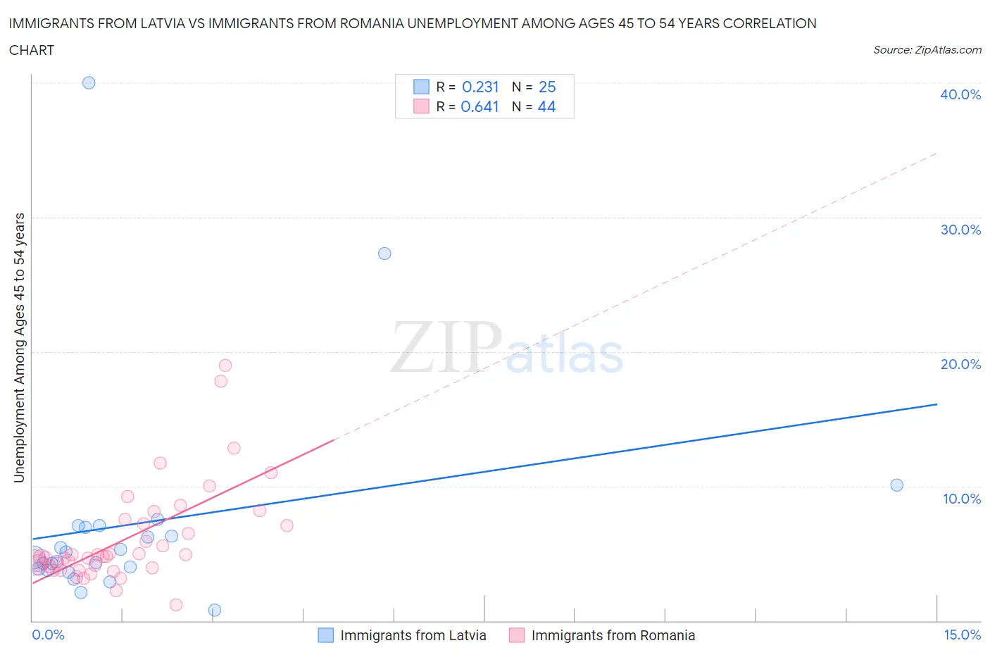 Immigrants from Latvia vs Immigrants from Romania Unemployment Among Ages 45 to 54 years