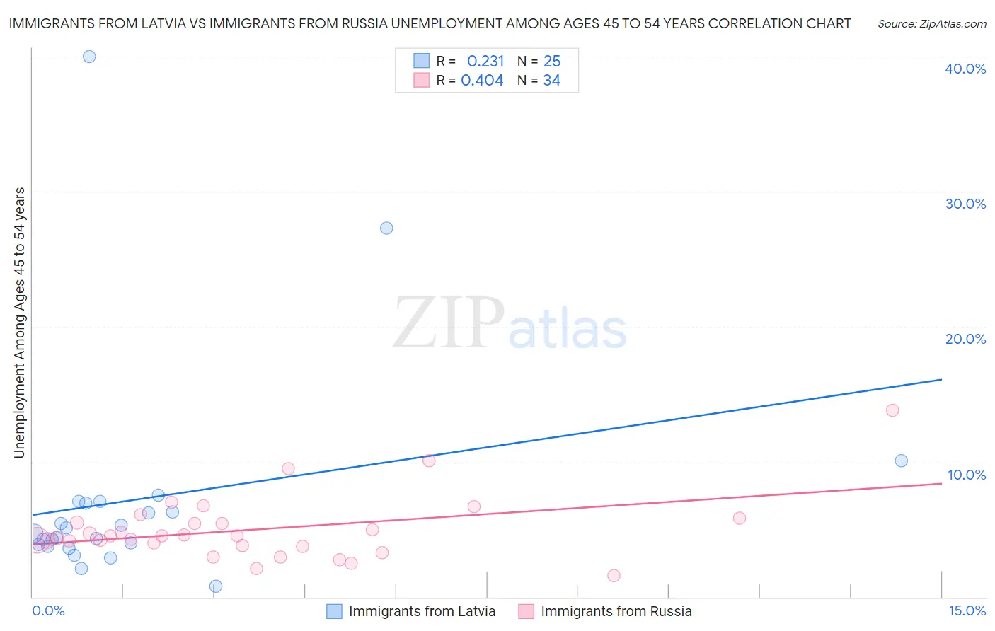Immigrants from Latvia vs Immigrants from Russia Unemployment Among Ages 45 to 54 years