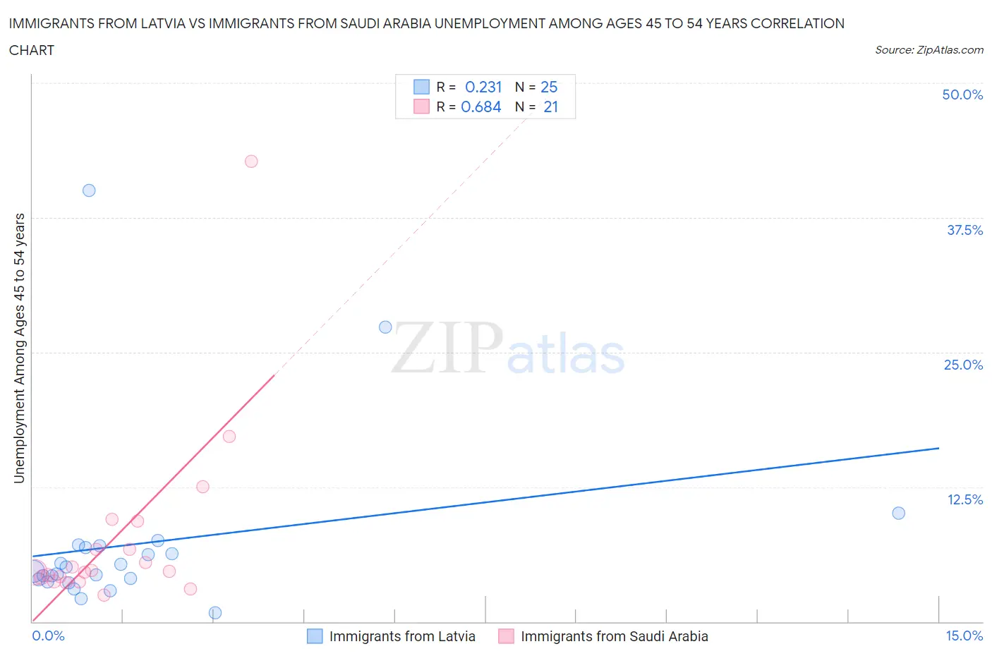 Immigrants from Latvia vs Immigrants from Saudi Arabia Unemployment Among Ages 45 to 54 years