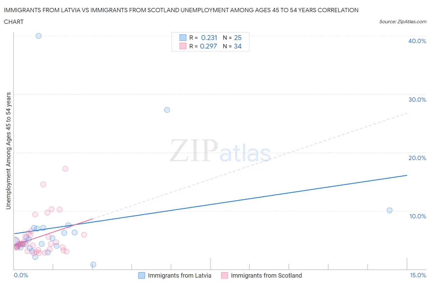 Immigrants from Latvia vs Immigrants from Scotland Unemployment Among Ages 45 to 54 years