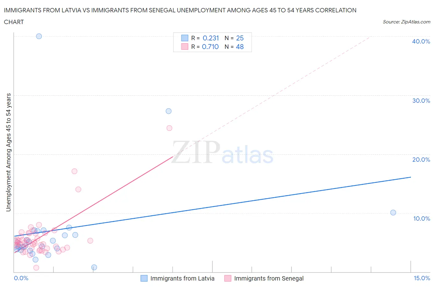 Immigrants from Latvia vs Immigrants from Senegal Unemployment Among Ages 45 to 54 years