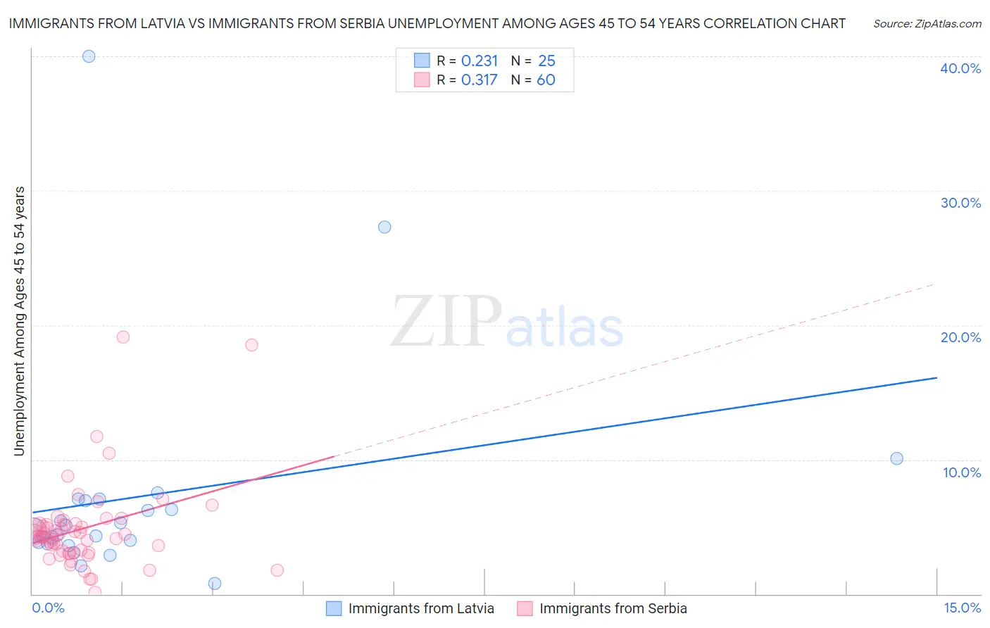 Immigrants from Latvia vs Immigrants from Serbia Unemployment Among Ages 45 to 54 years