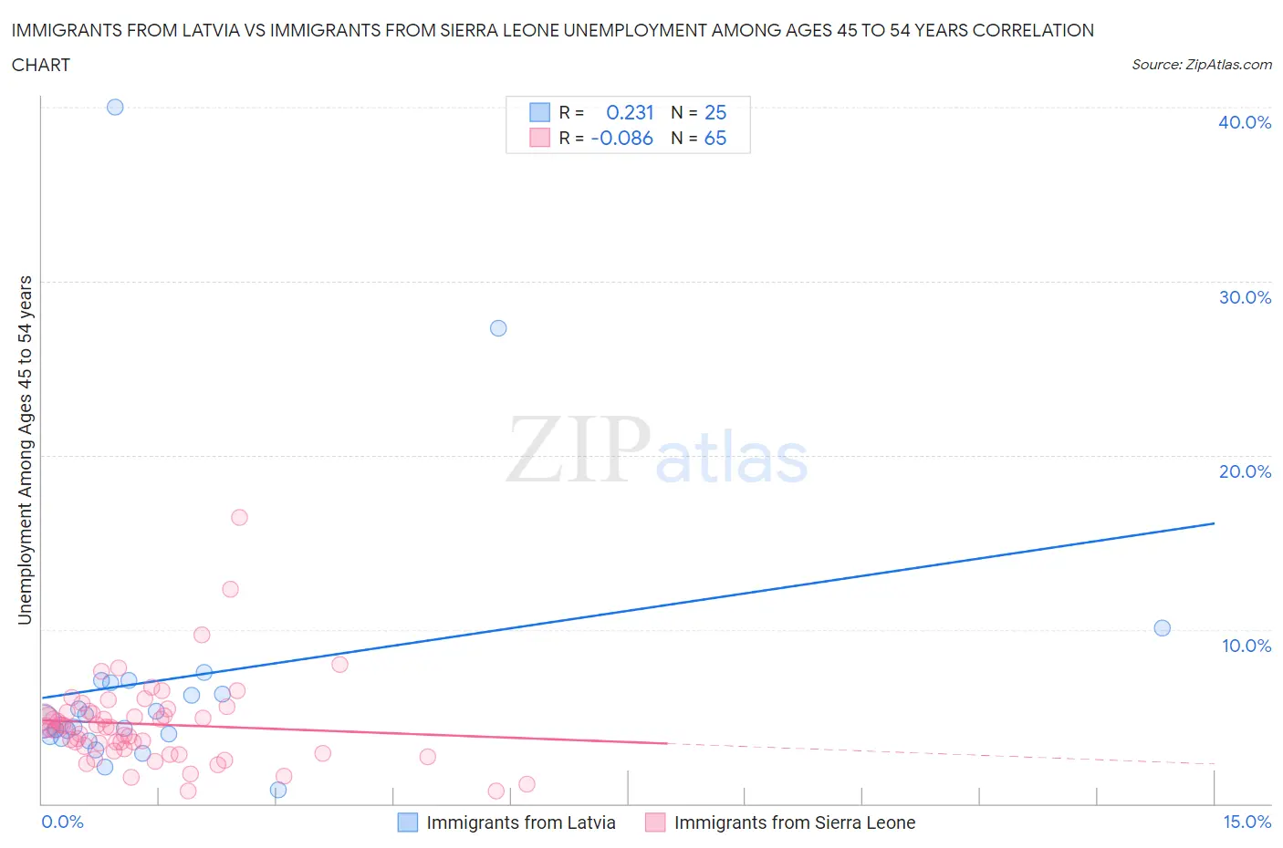 Immigrants from Latvia vs Immigrants from Sierra Leone Unemployment Among Ages 45 to 54 years