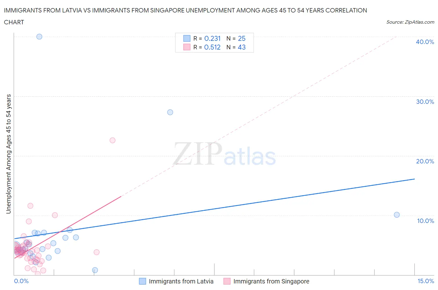 Immigrants from Latvia vs Immigrants from Singapore Unemployment Among Ages 45 to 54 years