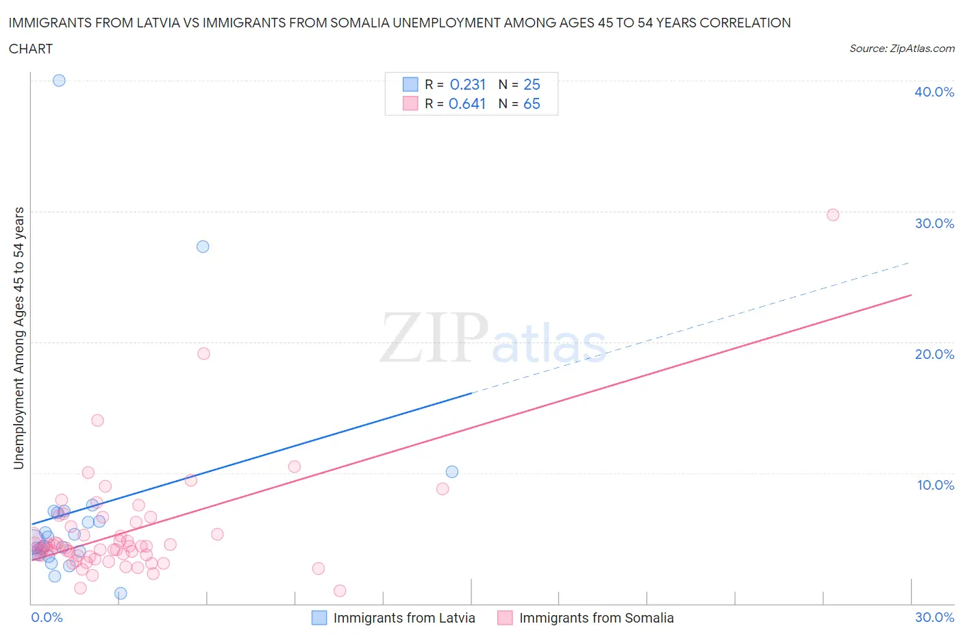 Immigrants from Latvia vs Immigrants from Somalia Unemployment Among Ages 45 to 54 years