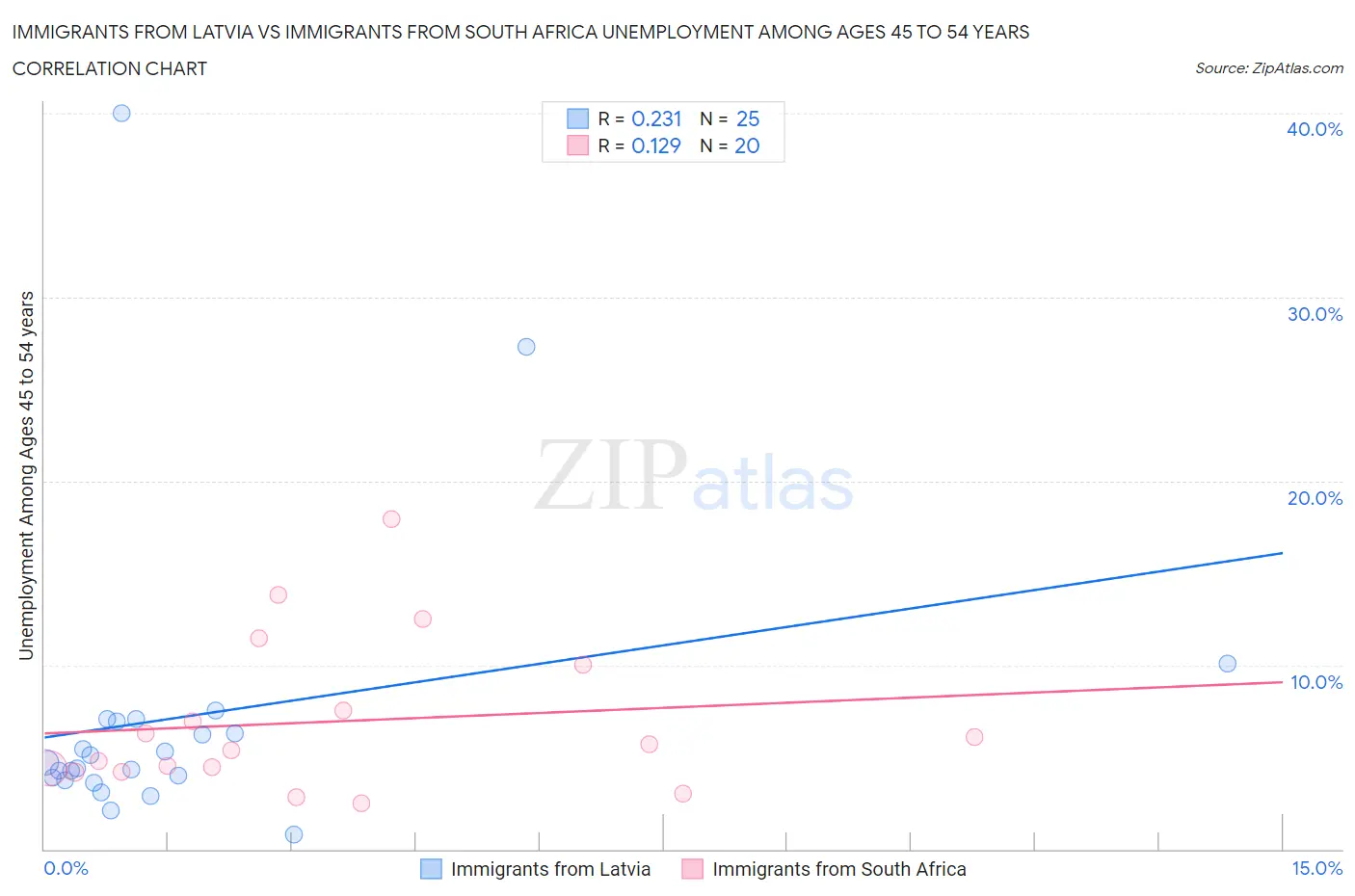 Immigrants from Latvia vs Immigrants from South Africa Unemployment Among Ages 45 to 54 years