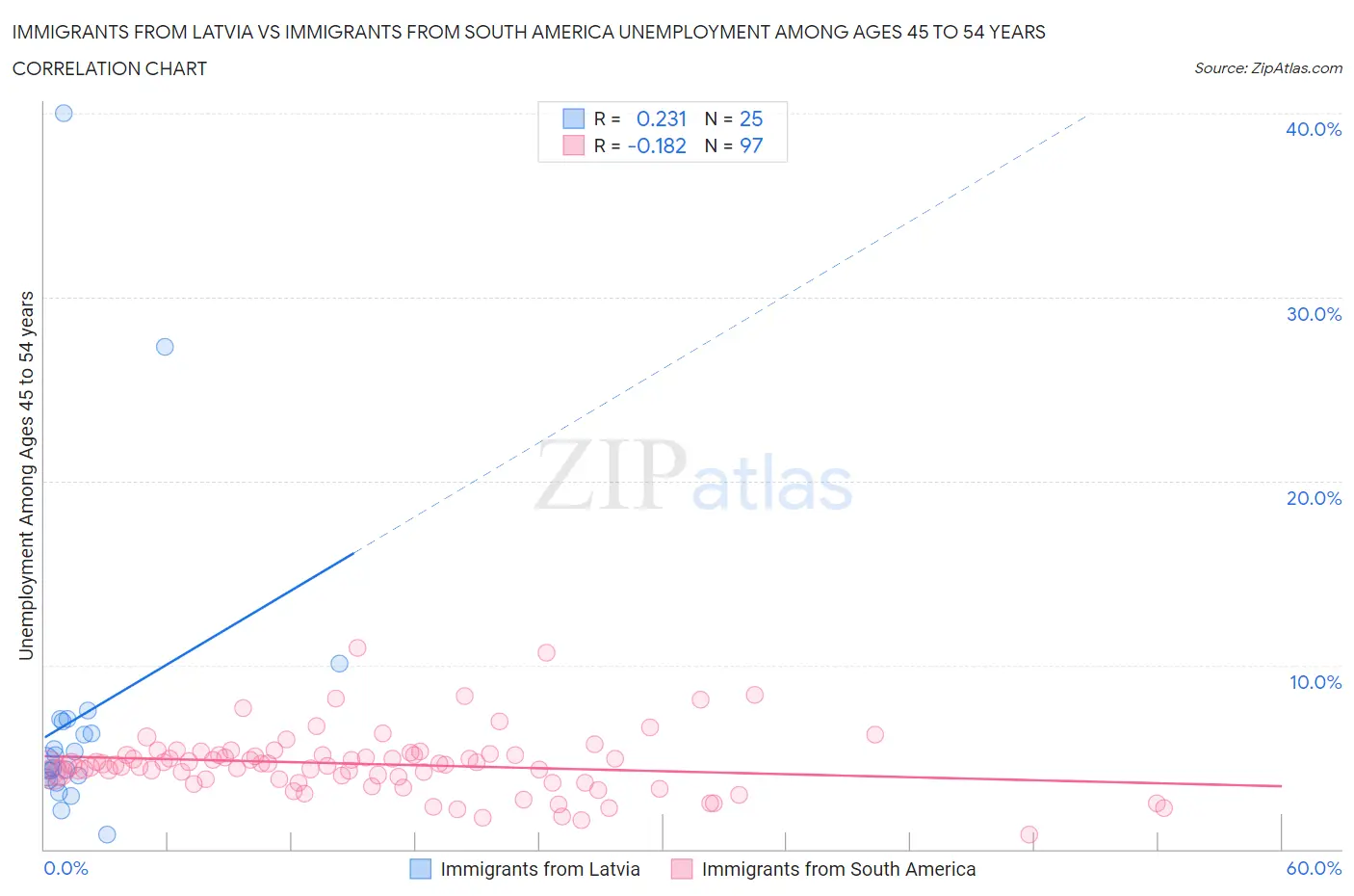 Immigrants from Latvia vs Immigrants from South America Unemployment Among Ages 45 to 54 years