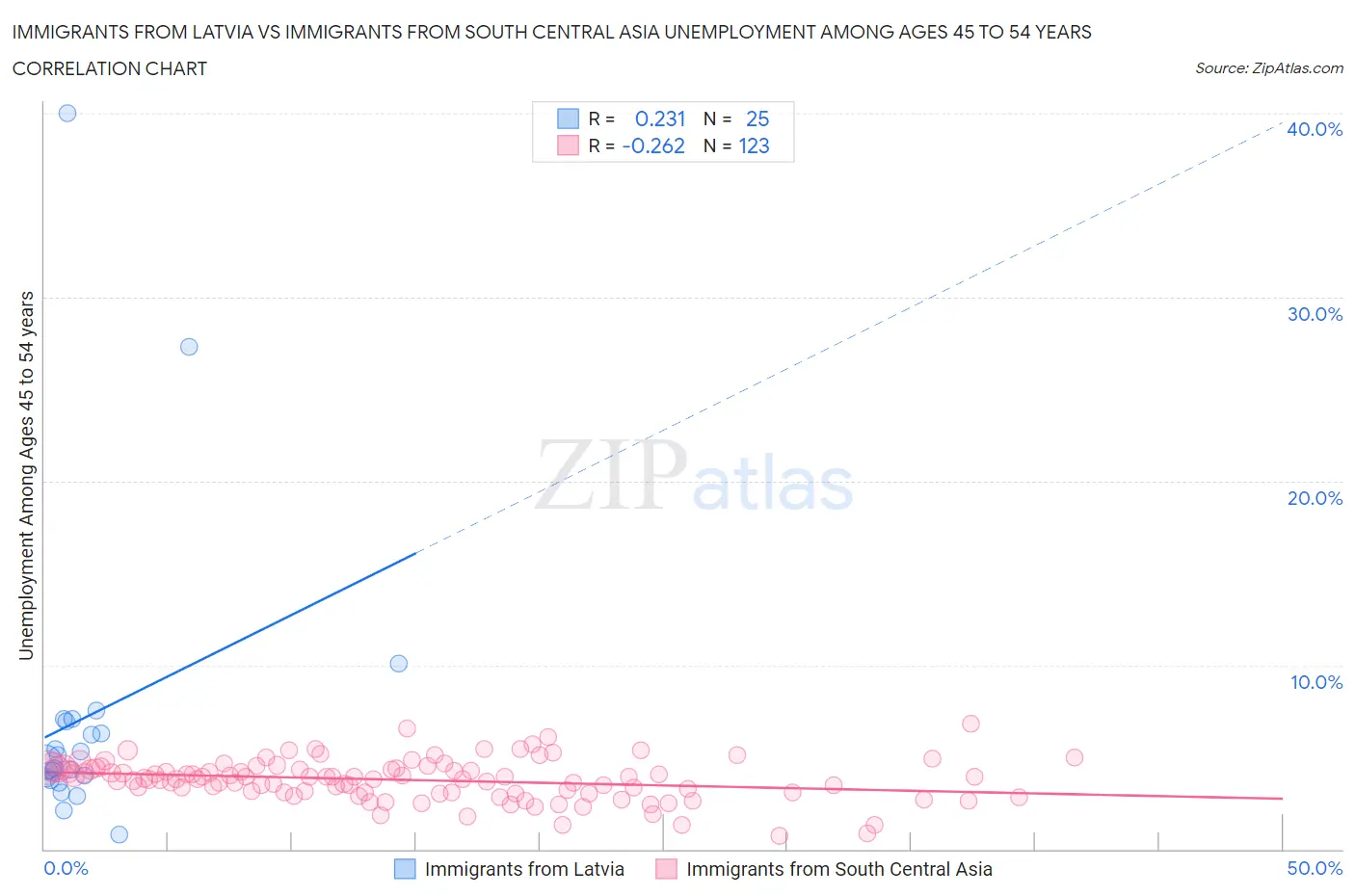 Immigrants from Latvia vs Immigrants from South Central Asia Unemployment Among Ages 45 to 54 years